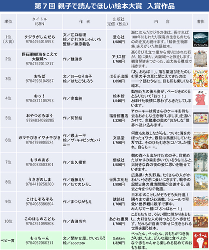 第7回「親子で読んでほしい絵本大賞」入賞作品